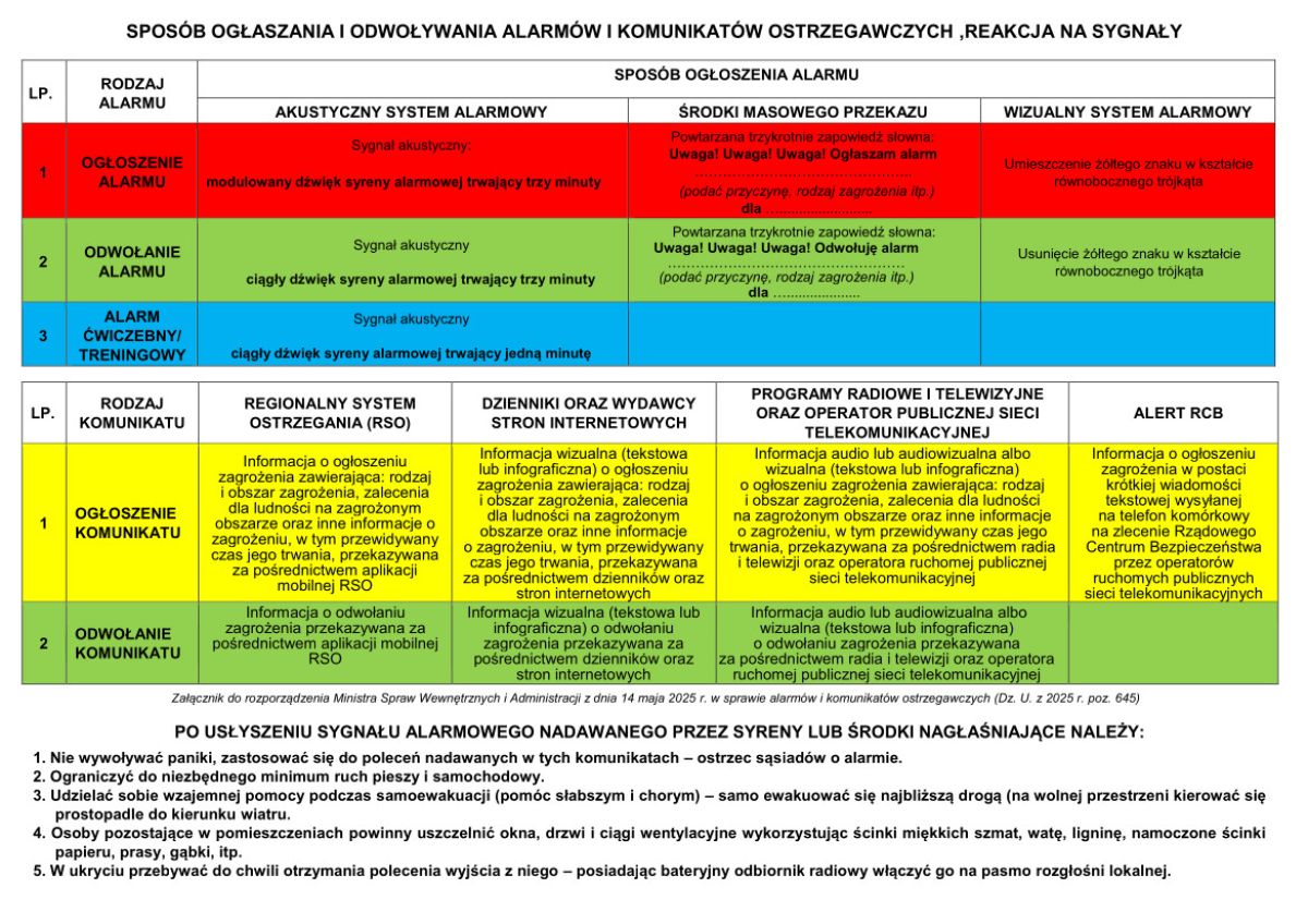 Sposób ogłaszania i odwoływania alarmów i komunikatów ostrzegawczych, reakcja na sygnały